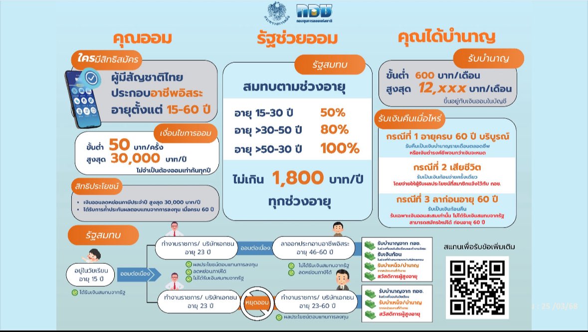 nsf_pr's tweet image. 😙แอดเข้าใจแหละว่า อาชีพฟรีแลนซ์รายได้ไม่แน่นอน บางคน เงินจะเหลือออมต่อเดือนก็ยังไม่พอเลย 😔🫂

📣ระหว่างรอสลากกอช แอดเลยจะชวนเพื่อน ๆ ทุกคนมาดูเครื่องมือการออมของ กอช.เดิม ที่ทั้งยืดหยุ่น สะดวก ไม่ต้องออมทุกเดือน แถมรัฐยังสมทบให้ทุกปี ได้ลดหย่อนภาษีสูงสุด 30,000 บาทด้วยน้า 💸