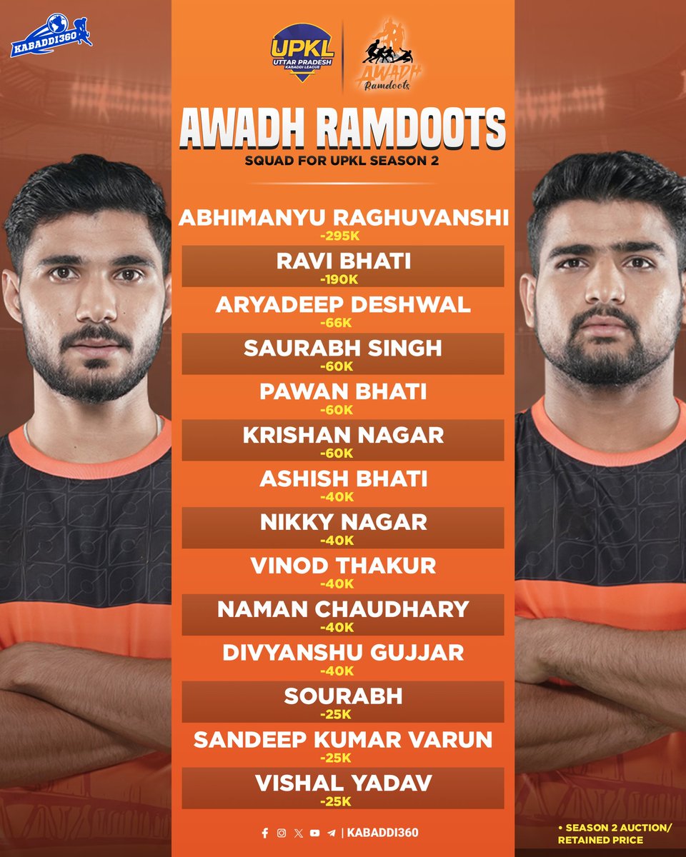 Kabaddi_360's tweet photo. Awadh Ramdoots π₯ Squad for UPKL Season 2 π
Featuring U Mumbaβs experienced players like Abhimanyu & Ravi Bhati, this team is powered by a mix of youth and energy β‘π₯
.
.
.
.
#UPKL #UPKLSeason2 #Kabaddi #AwadhRamdoots #ApnaBharatApnaKhel
#Kabaddi360 https://t.co/PO80tppnLv
