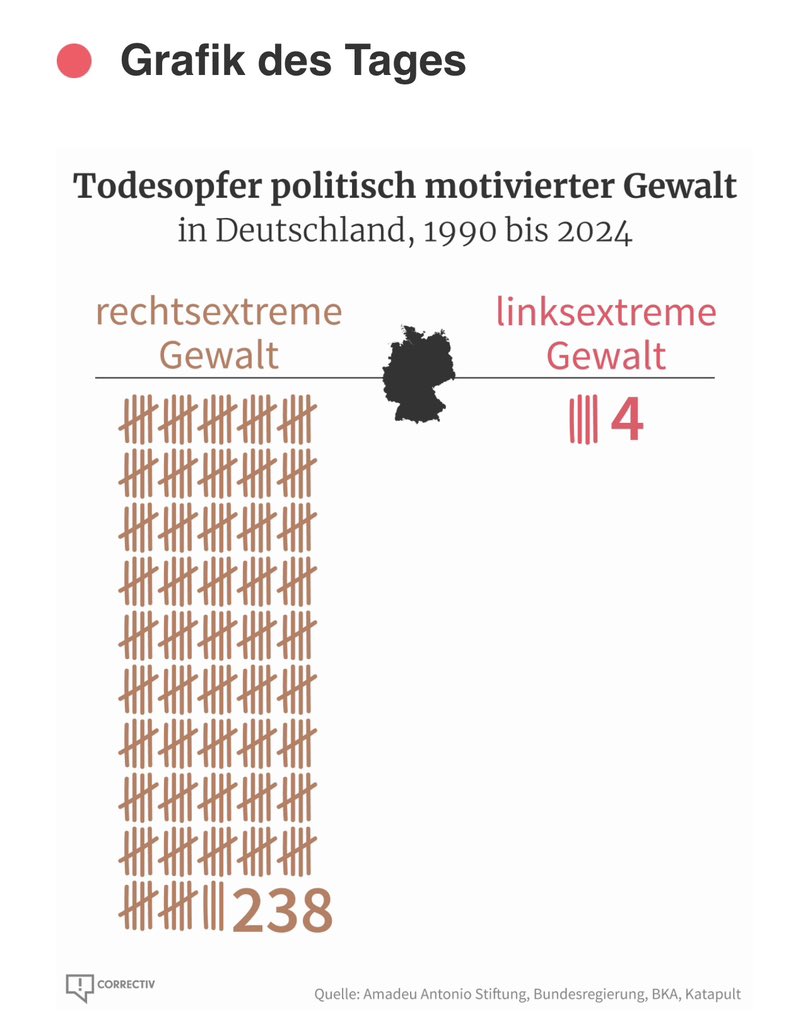 jacopdelancy's tweet image. Wer sind Sie?
Sind Sie wichtig?

Beschäftigt Sie sich mit Statistiken bevor Sie anfangen Populismus zu verbreiten.

Aber was erwartet man schon von Anhängern einer #JudasPartei?