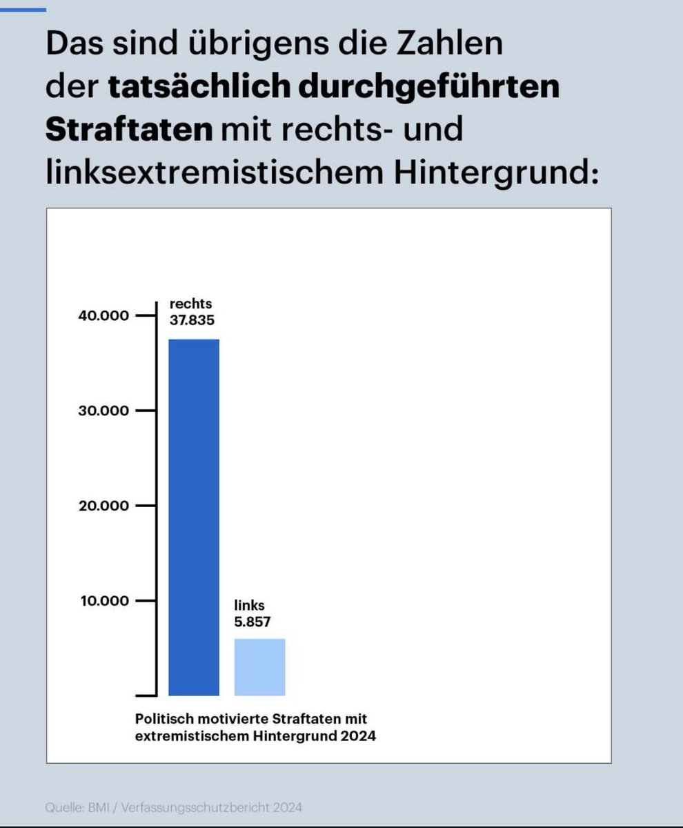 jacopdelancy's tweet image. Wer sind Sie?
Sind Sie wichtig?

Beschäftigt Sie sich mit Statistiken bevor Sie anfangen Populismus zu verbreiten.

Aber was erwartet man schon von Anhängern einer #JudasPartei?