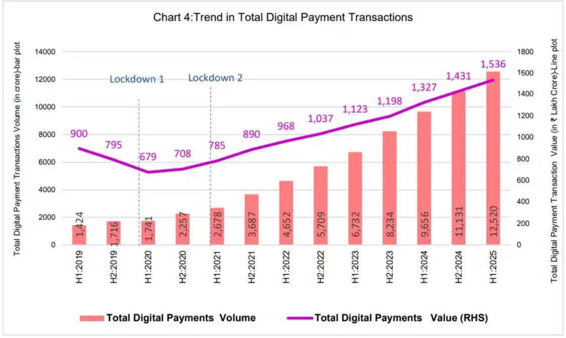 ekvity's tweet photo. In H1 2025, 99.8% of all transactions in India (by volume) were digital — nearly cash-free! 💸
From cards to UPI, India’s payment ecosystem is now almost entirely online.
Source: RBI via @EconomicTimes 

#DigitalIndia #Fintech #UPI #IntriguingInsight #IndiaEconomy https://t.co/bA3kxSj0SL