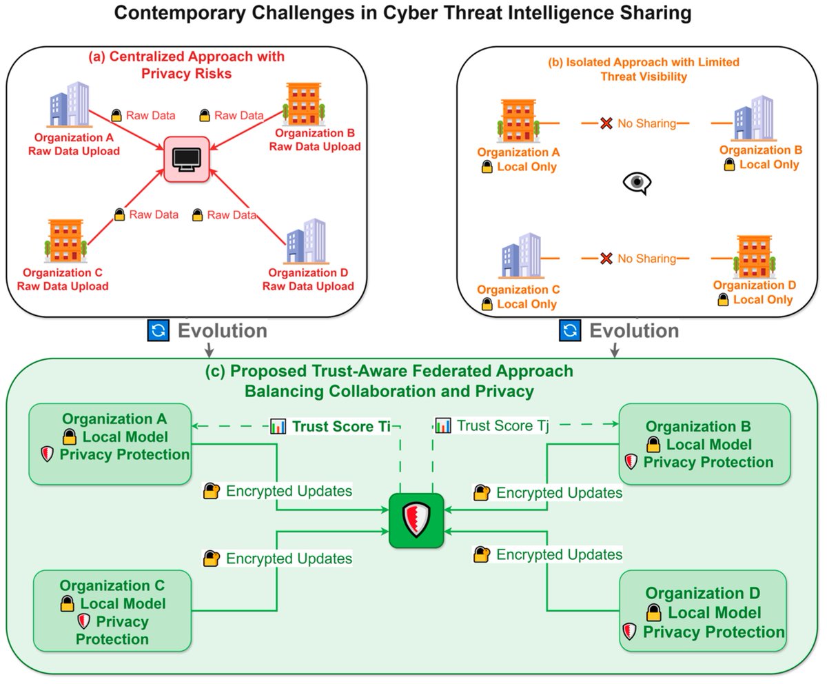 FutureInternet6's tweet image. 🔔 New Published Papers of #MDPIfutureinternet 

Title: TrustFed-CTI: A Trust-Aware #FederatedLearning Framework for Privacy-Preserving #CyberThreatIntelligence Sharing Across Distributed Organizations

mdpi.com/1999-5903/17/1… 

#adversarialrobustness #distributedsecurity