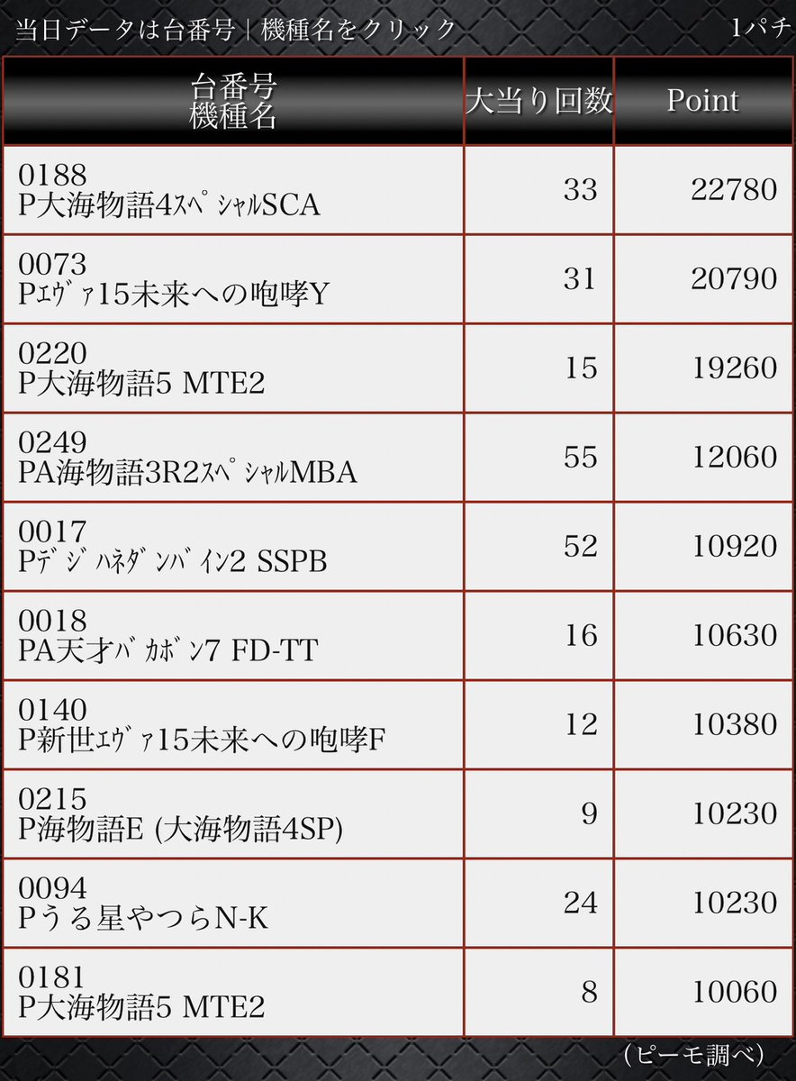 パチンコ㊙️情報　12冊(2号～13号) ロイヤル苫小牧店 on X