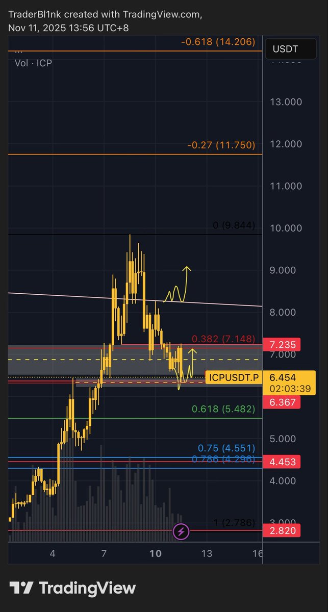 BrandanCor's tweet photo. $ICP

At area of interest. Needs to hold here. https://t.co/btlerE7mCg