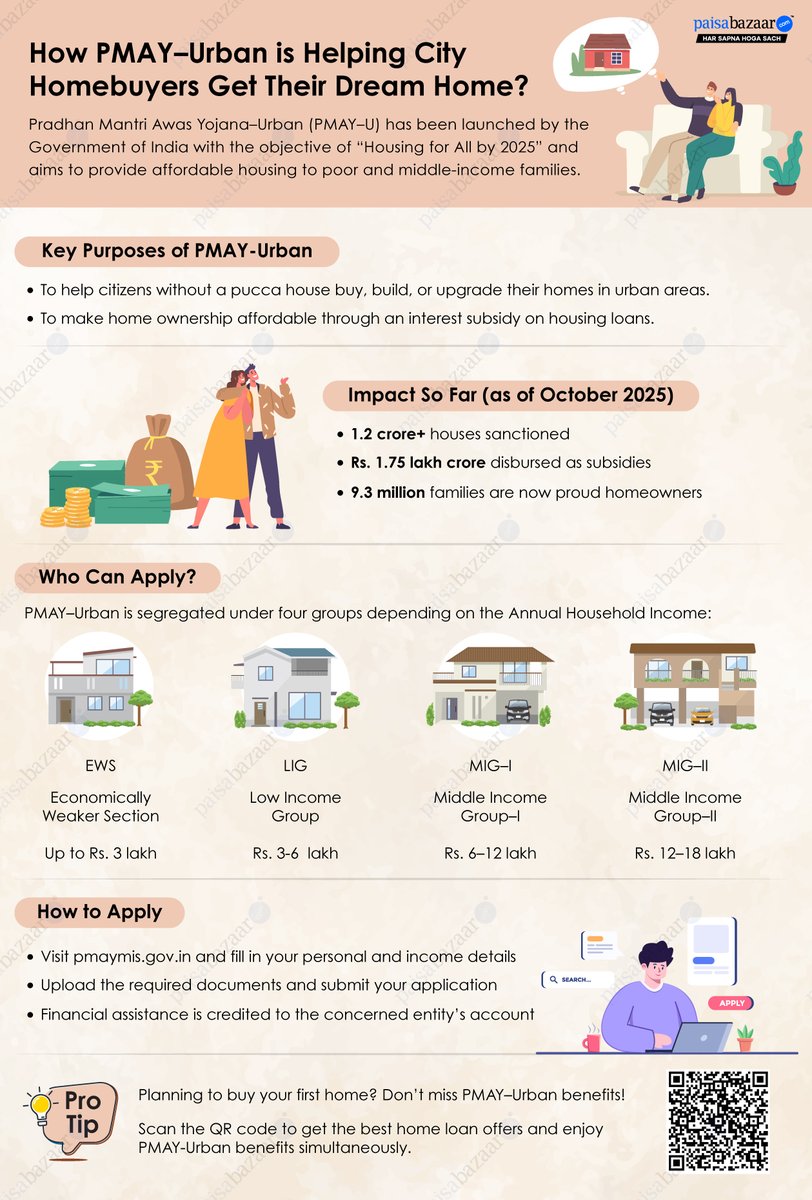 PaisaBazaar_in's tweet image. 🏠 Dreaming of your own home in the city? 
PMAY–Urban is making it possible!
With 1.2+ crore homes sanctioned &amp;amp; Rs. 1.75 lakh crore subsidies disbursed, millions now own homes.
Apply today &amp;amp; enjoy housing benefits!
#PMAYUrban #HomeForAll