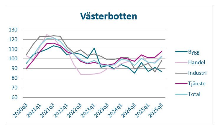 Västerbotten stärker sin position – bred uppgång inom näringslivet trots utmaningar i byggsektorn mynewsdesk.com/se/norrlandsfo…