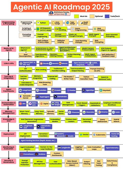 DAIEvolutionHub's tweet image. Want to build your own AI Agent in 2025? 🤖📘

This roadmap covers everything:
✅ LLMs &amp;amp; Prompting
✅ RAG &amp;amp; Vector DBs
✅ Memory, Actions &amp;amp; Tools
✅ Multi-Agent Systems
✅ Full-stack AI Deployment 🚀

Also, I’ve compiled 1000+ AI Materials — including Agents, LLMs, SQL, RAG &amp;amp;…