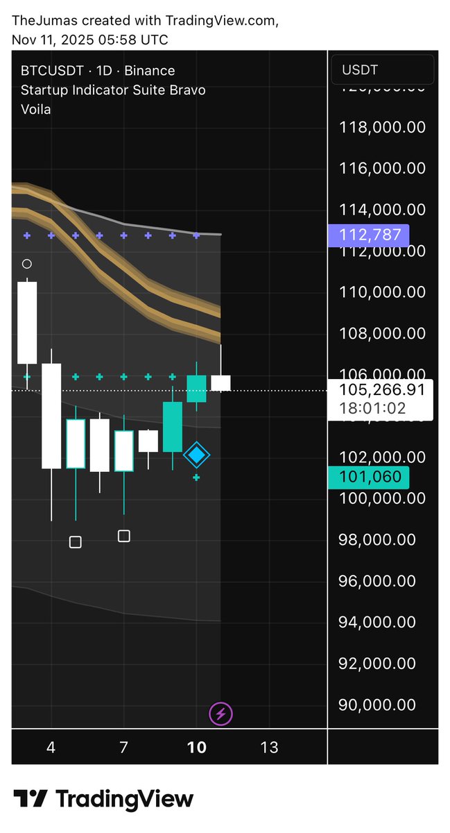 Fresh Blue Diamond on the $BTC 1D 🔷
Echo lit up the day prior. Now all eyes on Tango pane.

Weekly still flashing triple ♦️ but if Tango confirms, we could be looking at a full daily triple blue setup again that could trigger the new leg up.

With Powell calling AI &amp; data center