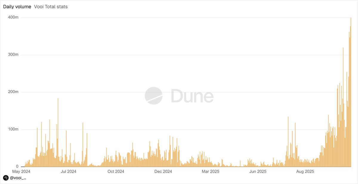 vooiclub's tweet image. gVOOI 

On November 10th VOOI has crossed the $400M trading volume threshold for the first time ever

Every day is a new ATH these days

:/&amp;gt;