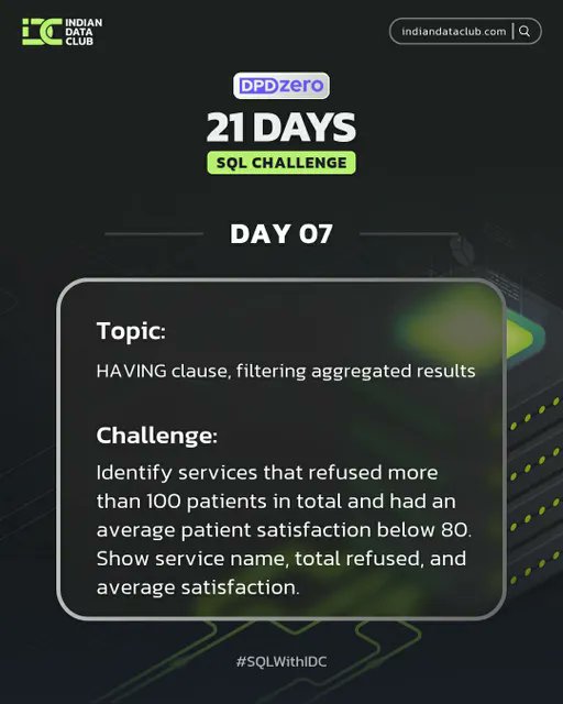 ForamAdeshara's tweet image. Day 7 of #SQLWithIDC 🚀
Today’s focus:  HAVING — filter groups like a pro! 📊

Key learnings:
• WHERE filters rows before grouping
• HAVING filters groups after aggregation
• Combine aggregates (COUNT, SUM, AVG) with HAVING
@dpdzero @indiandataclub