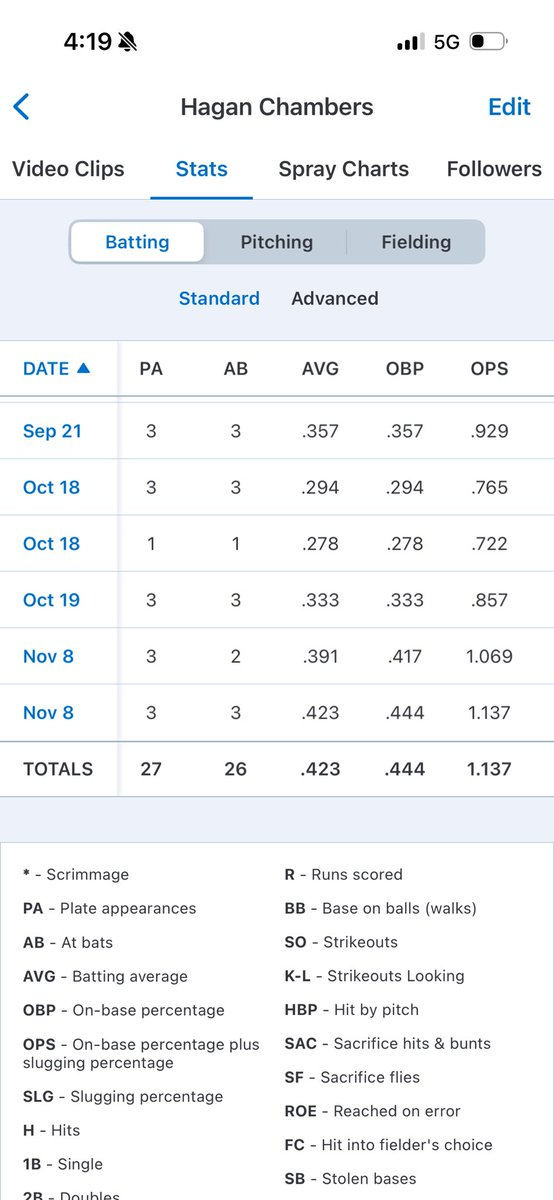 Haganchambers's tweet photo. Played for TBT this fall finished the fall season with a .423 batting average 26AB 11Hits 4singles 7xbhits @JBarahona1023 @TBTTexas @JoshuaOwlsBSBL https://t.co/6VpkNkb5aB