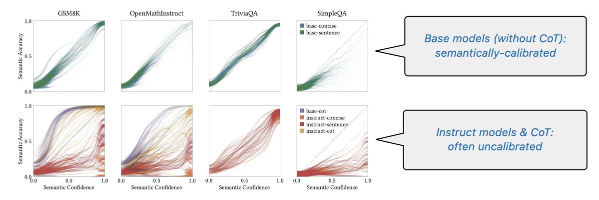 PreetumNakkiran's tweet image. TLDR experimentally is: (1) base models are calibrated in standard settings, (2) RL post-training often breaks calibration, (3) chain-of-thought reasoning often breaks calibration. These follow as consequences of a unified theory; see the paper for more:
arxiv.org/abs/2511.04869