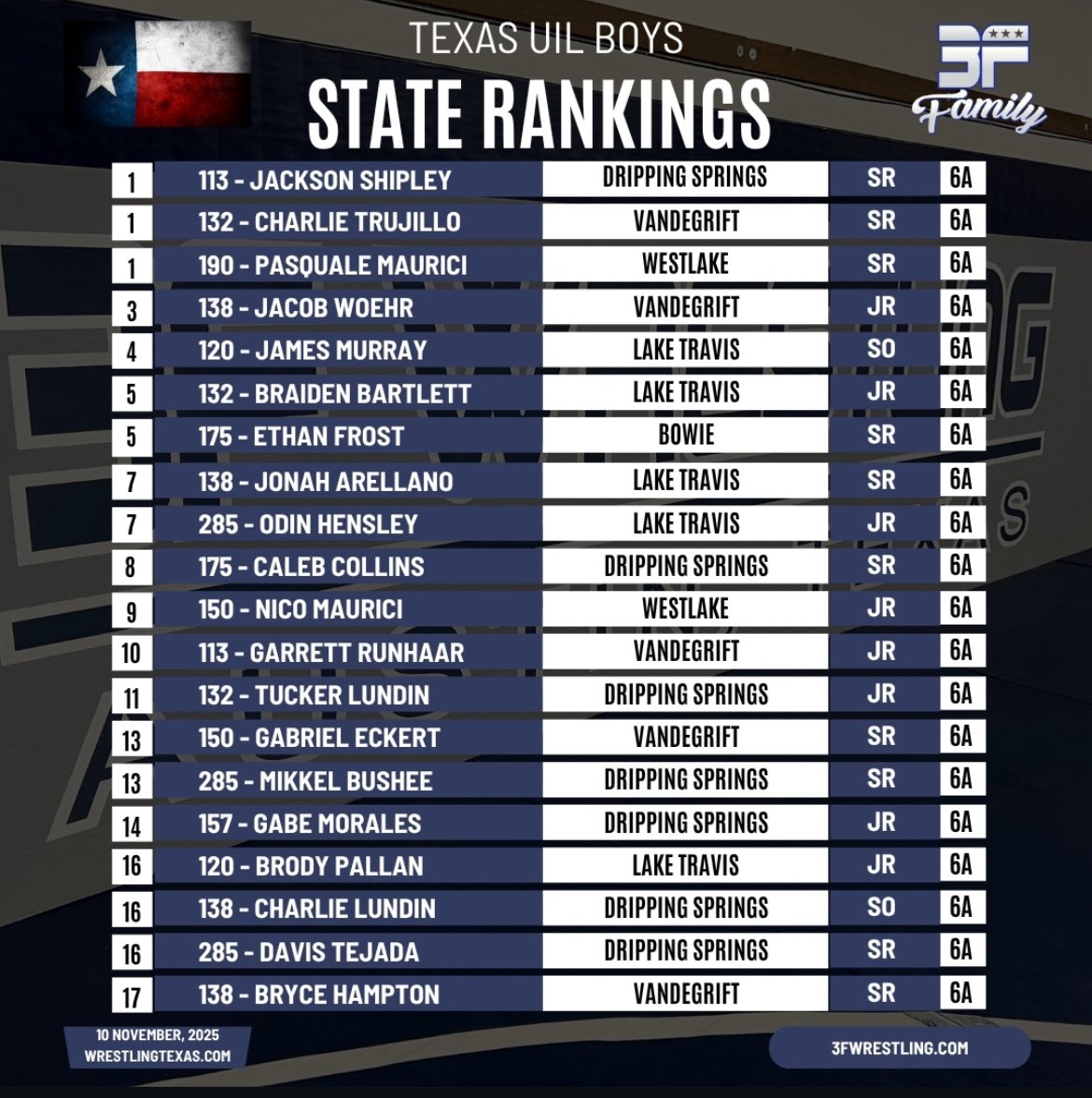 Blessed to be ranked #16 in the state of Texas