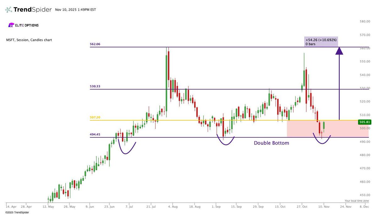 $MSFT, Double Bottom at $500  Can Send Us Back to ATHs 📈 

$MSFT is back to the same demand zone that anchored price back in September $495–$505. This area has acted as a strong base multiple times, rejecting sellers and providing a springboard for rallies. We’re now retesting