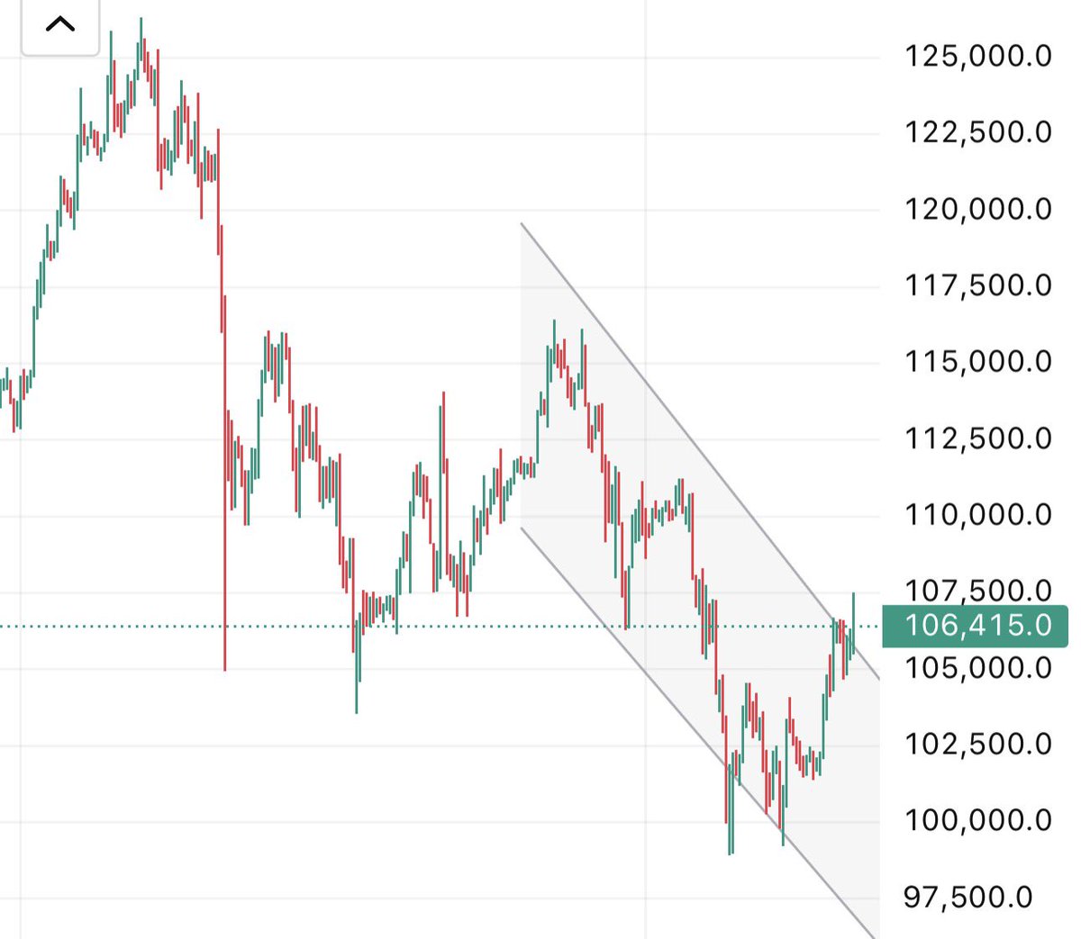 Is the #Bitcoin bottom in or are we just going to keep trending down?