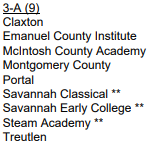 In the Southeast Georgia DMA, here is the GHSA proposed region for teams playing in Class A.

Schools have until Sunday, Nov. 16 at noon to request to transfer from a Region, according to the GHSA website.

Appeals meeting Nov. 17 at 9:30 a.m. in the GHSA office.