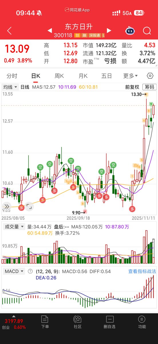Erica_more1's tweet photo. 前期已经提示过相关个股，我给的标的都是经过分析调研的，如果当时买入，后面涨势还不错。 https://t.co/ty9M4aGJJH