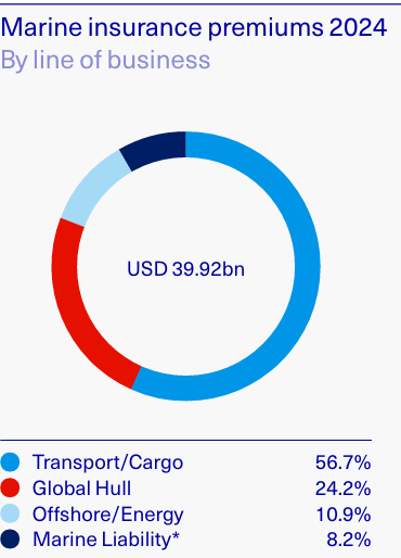 Frad_Group's tweet photo. ⚓️On Nov 3, @IUMI_marine  released its 2025 Statistical Report, offering a comprehensive review of the 2024 global marine insurance market, examining industry trends and performance within the broader context of world trade, shipping, and economic conditions.
#Frad #IUMI #Marine https://t.co/GWXXpdI2CF