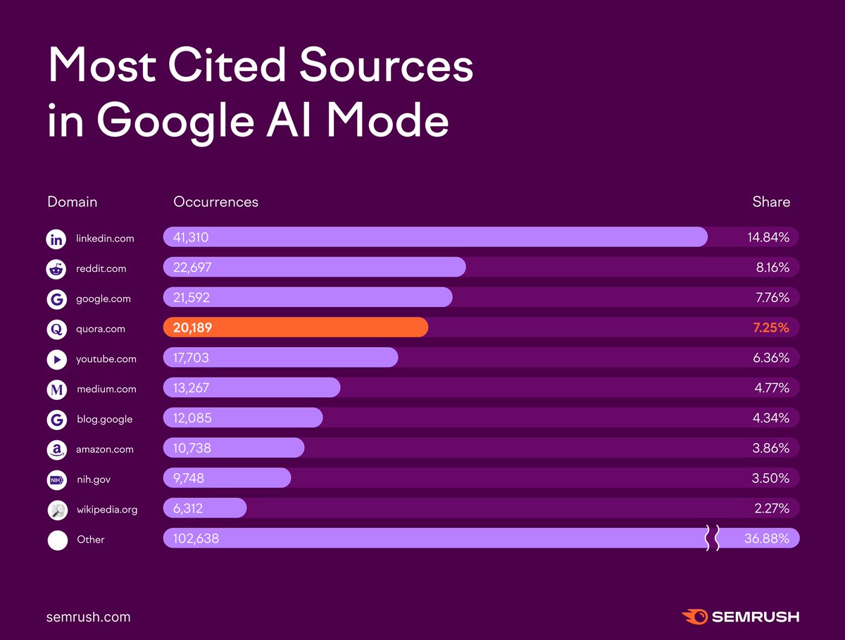 sheynotes's tweet image. 👉 Most AI Overview answers are being pulled from a surprisingly narrow pool of domains.
