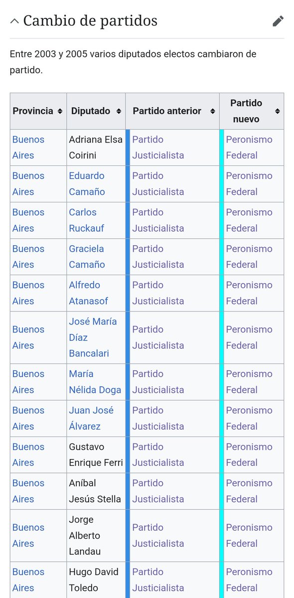 comite_virtual's tweet photo. Si buscan elecciones legislativas 2005 en wikipedia hay una sección entera con los cambios de fuerzas o partidos que se dieron entre 2003-2005. Fueron alrededor de 35, habría que sacar las cuentas pero estamos por ahí https://t.co/3uXqzqnqzl
