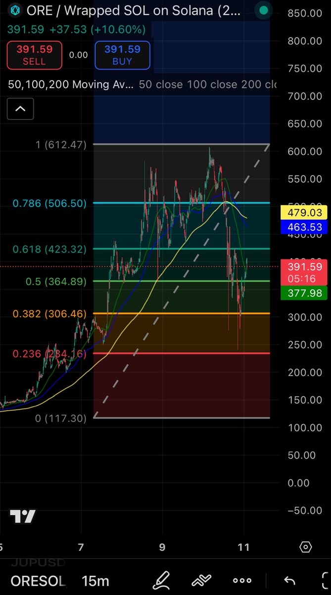 $ORE

Seems to be respecting the levels nicely. 
Dumped down to .236 nearly perfectly. 

I don’t think this project is even close to being over . 
Looking for a re test of the .5 around 364ish.