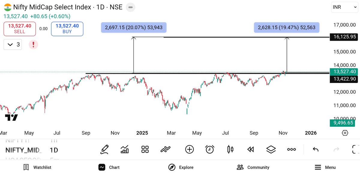 thesarveshworld's tweet photo. #Niftymidcapselect index making neat and clean pattern 

19.5% upside potential from current price 

Have you noticed this ?? 

#StockMarket #index #NiftyMidcap100 #SwingTrading https://t.co/b6BW2XTmW7