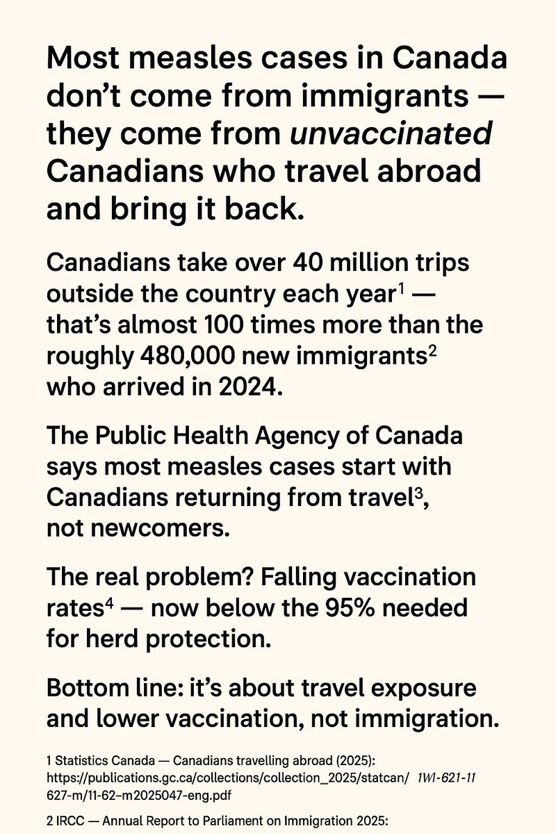 Your post is incomplete <a href="/Bratt_world/">Brattani</a>. Here is a full explanation to remove unintended confusion that may lead to prejudice against Canadian immigrants. 

Most measles cases in Canada don’t come from immigrants; they come from unvaccinated Canadians who travel abroad and bring it