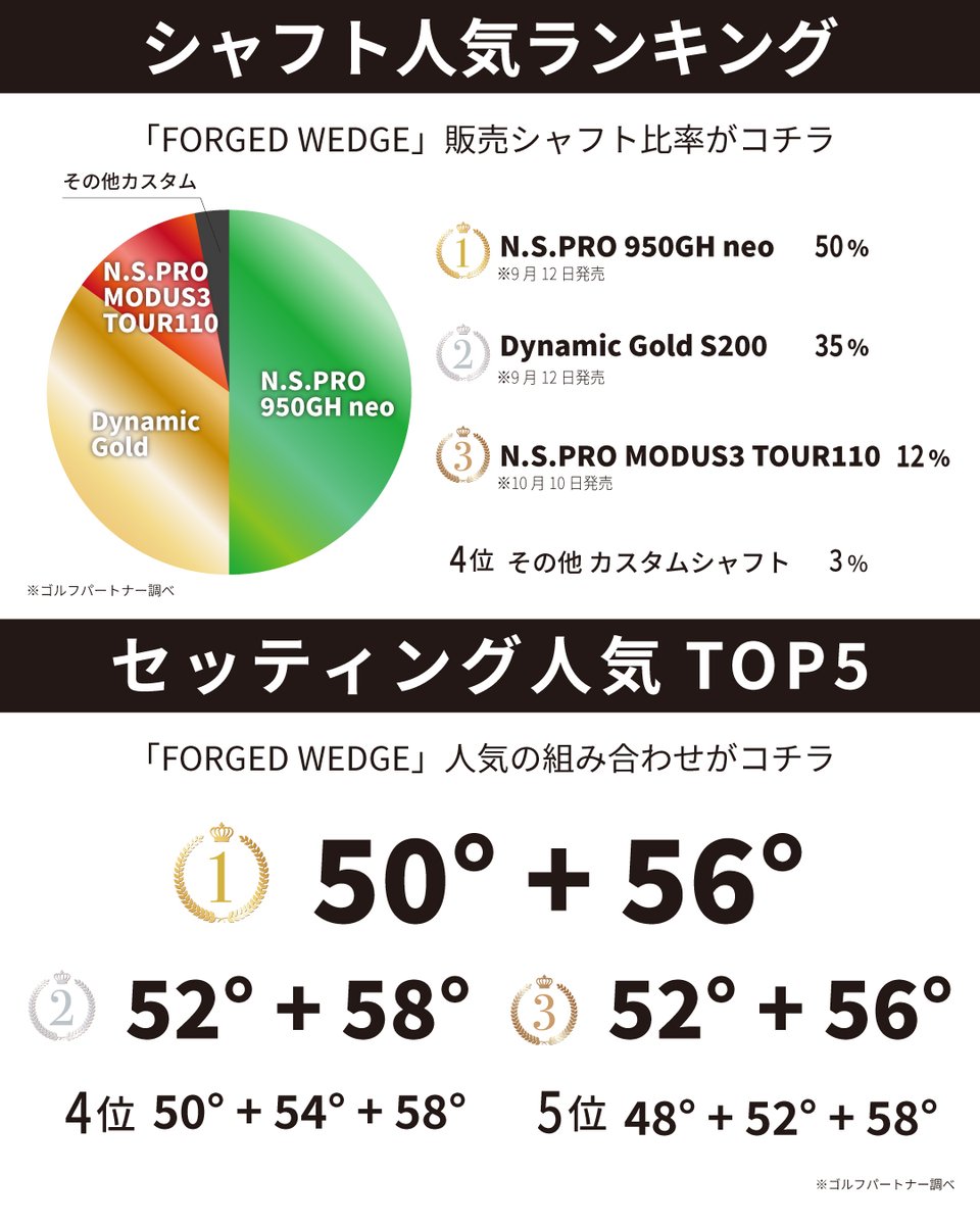 NEXGENofficial_'s tweet photo. 📰 NEXGENニュース📌
ネクスジェンの「FORGED WEDGE(2025年モデル)」 が、2025年10月におけるゴルフパートナー全店の新品ウェッジ販売本数 No.1 を獲得しました🏆
試打クラブは全国にゴルフパートナーをはじめ取扱店舗にご用意しております。
#NEXGEN #FORGEDWEDGE #軟鉄鍛造 #ネクスジェン https://t.co/2X9CD7JrGn