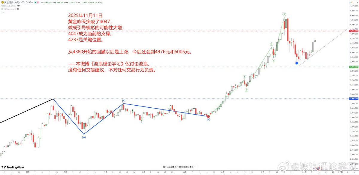 黄金昨天突破了4047，4047成为支撑。
4233是关键位置。
4380回撤以后是上涨，今后还会到4976元和6005元。