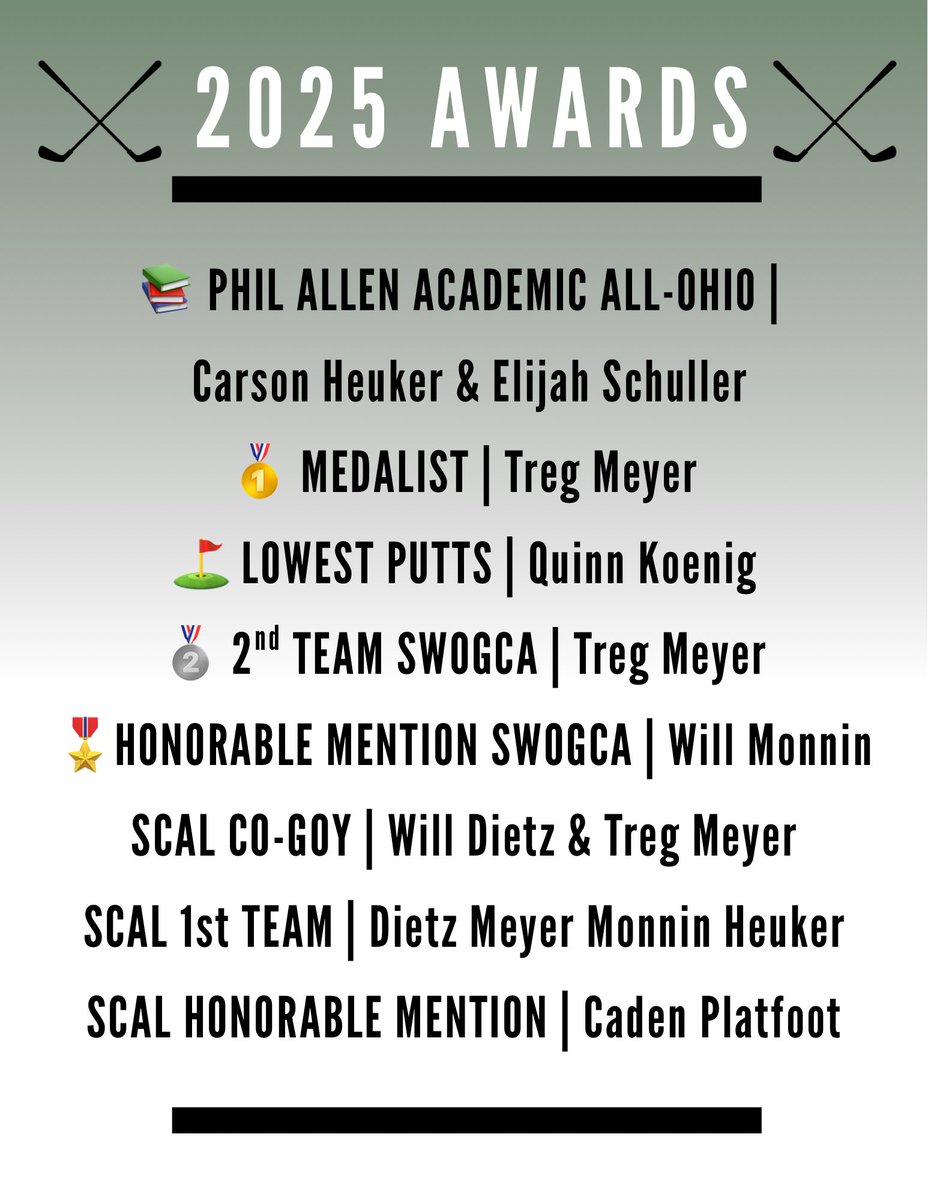 BotkinsGolf's tweet image. Tonight’s awards capped off a season to remember for the 2025 @BotkinsGolf Team. 

⭐️ State Appearance 
👑 District Championship
👑 SCAL Championship
🏆 9-hole School Record 

Congrats to each golfer on the accolades earned this season.