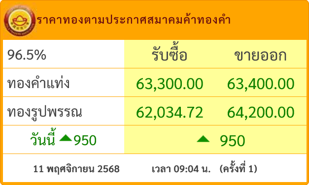 goldpricedaily's tweet photo. #ราคาทองวันนี้ พุ่งพรวด 950 บาท แตะ 63,400 บาท เปิดตลาดอังคารที่ 11/11/2568 หลังจากเมื่อวาน #ราคาทอง พุ่งแรง 1,050 บาท 

#ราคาทองคำ ตลาดโลกดีดตัวขึ้นแรงล่าสุด 4,134$ จากความมั่นใจว่าเฟดจะลดดอกเบี้ยเดือนธ.ค.หลังข้อมูลแรงงานสหรัฐซบเซาหนักจากการเลิกจ้างงานในปีนี้กว่า 1.1 ล้านตำแหน่ง https://t.co/Jlkuk3aSbe