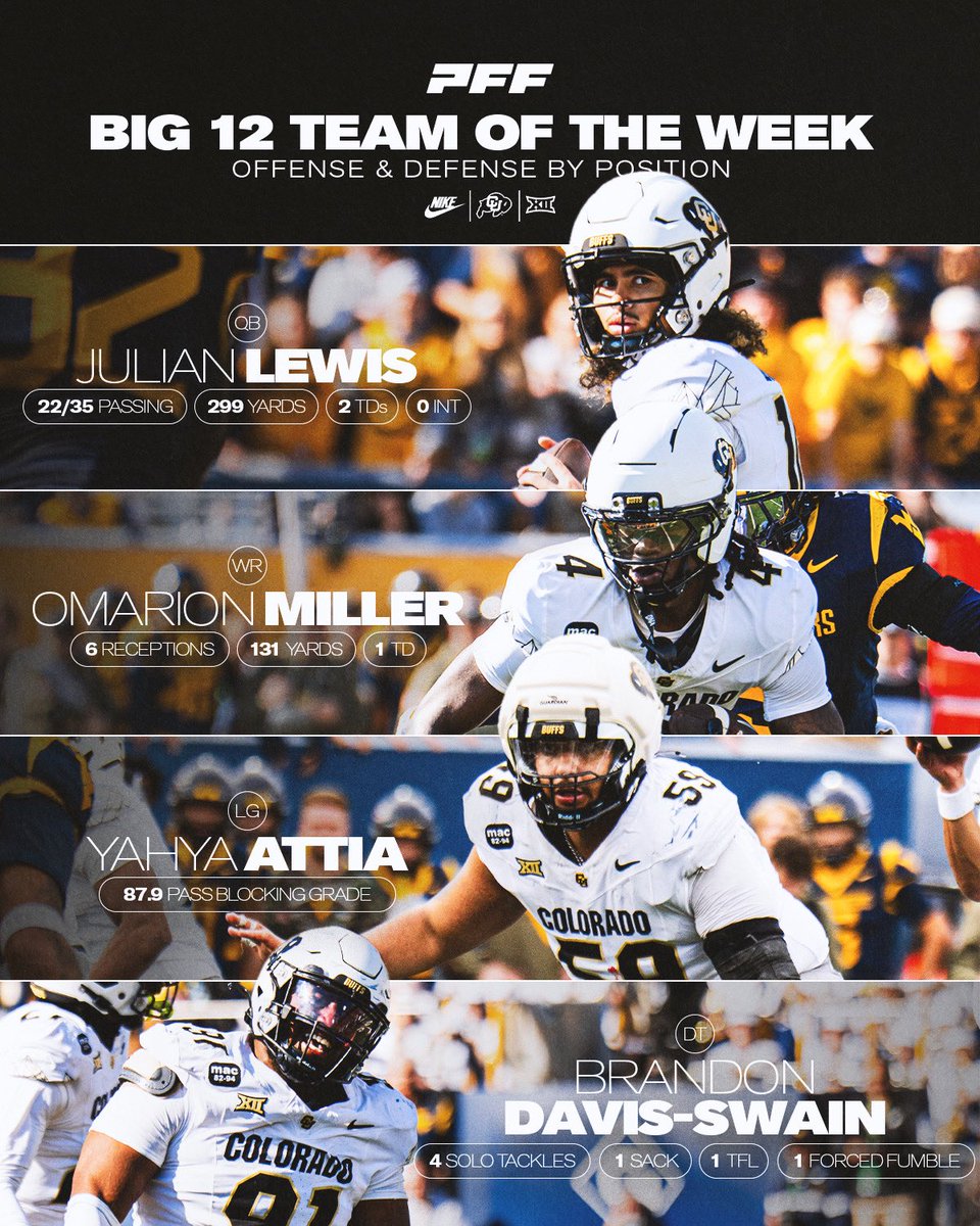 CUBuffsFootball's tweet image. 4 Buffs land on PFF’s Big 12 Team of the Week 🦬