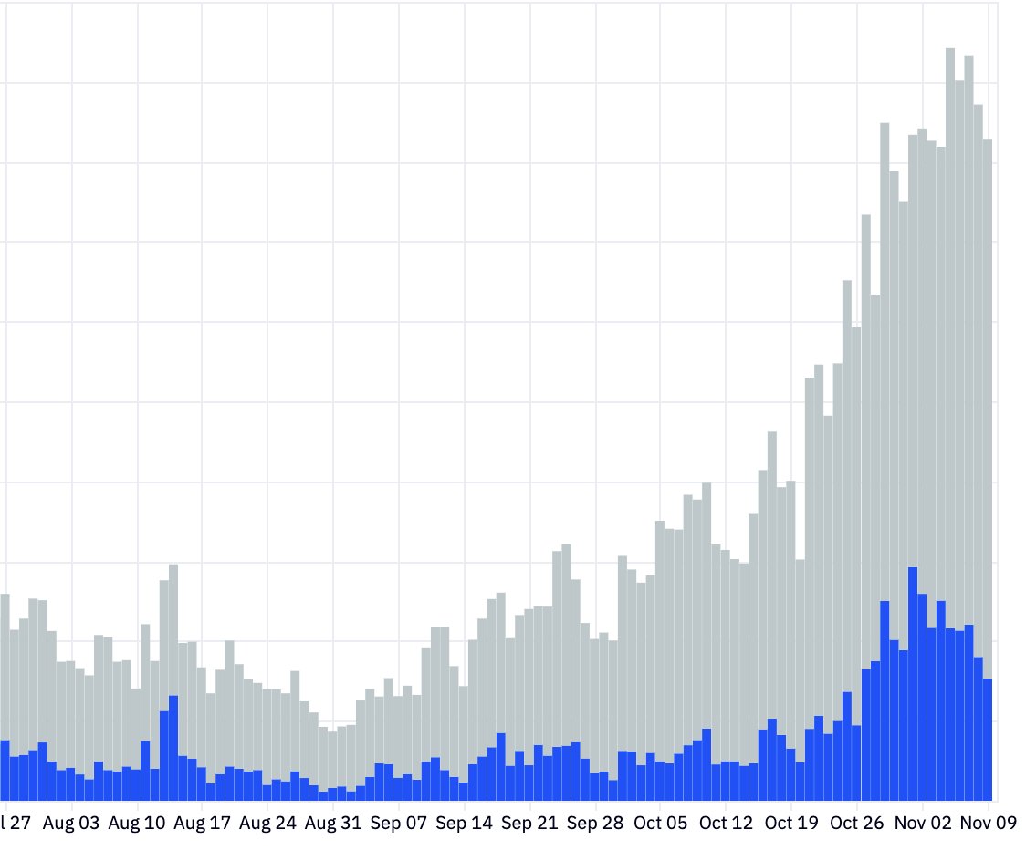 still invite-only… but returning traders (in grey) on
<a href="/baseapp/">Base App</a> are surging.

<a href="/acesdotfun/">ACES.fun</a> is launching its A - List program, invite only.

<a href="/Nexxar/">Nexxar.base.eth</a> is the man with the plan to lead us the promise land.

10 million $ACES up for grabs