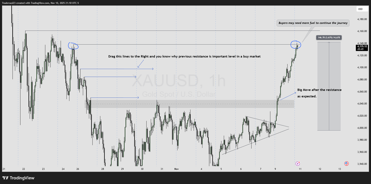 SasiTrader's tweet photo. #XAUUSD #Gold #Trading #Forex #StockMarket 
Thoughts !!! https://t.co/ZjZhbnIgVd
