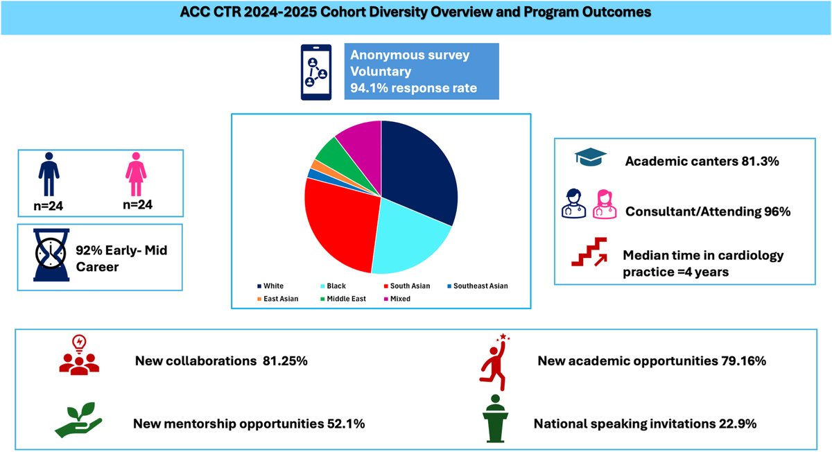 PWesslyMD's tweet image. Thrilled to share our new publication in @MyJSCAI from the 2024–2025 #ACCCTR and REACH cohorts! 🫀
⚖️ 50% women | 25% Hispanic 🌱 52% gained new mentorship|🤝 81% new collaborations 💡 79% new research opportunities
The #ACCCTR &amp;amp; REACH programs are advancing equity, mentorship,…