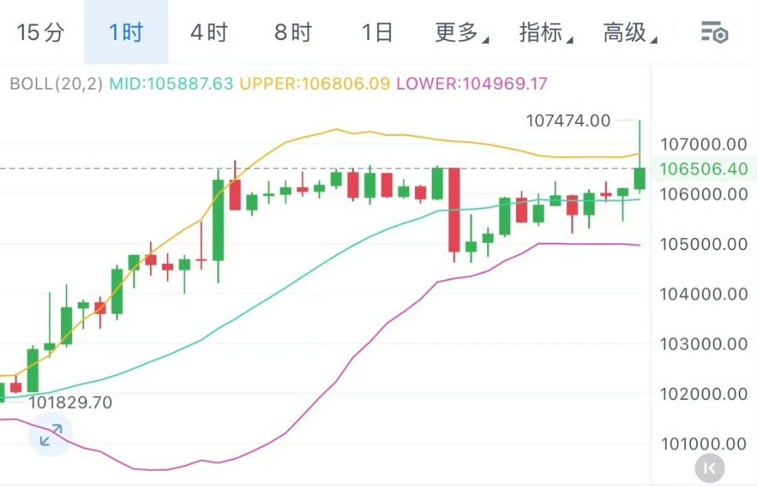 刚刚大饼在冲高107474后出现快速回落，最低只压到106185便被强力承接，随后迅速拉回到106400上方。从节奏上看，这更像是一段高位强势震荡中的洗盘回踩，而不是趋势反转。
15分钟与1小时均线整体仍在多头结构中，价格重新站回中轨上方，说明资金并未离场，短线多头节奏依旧存在。