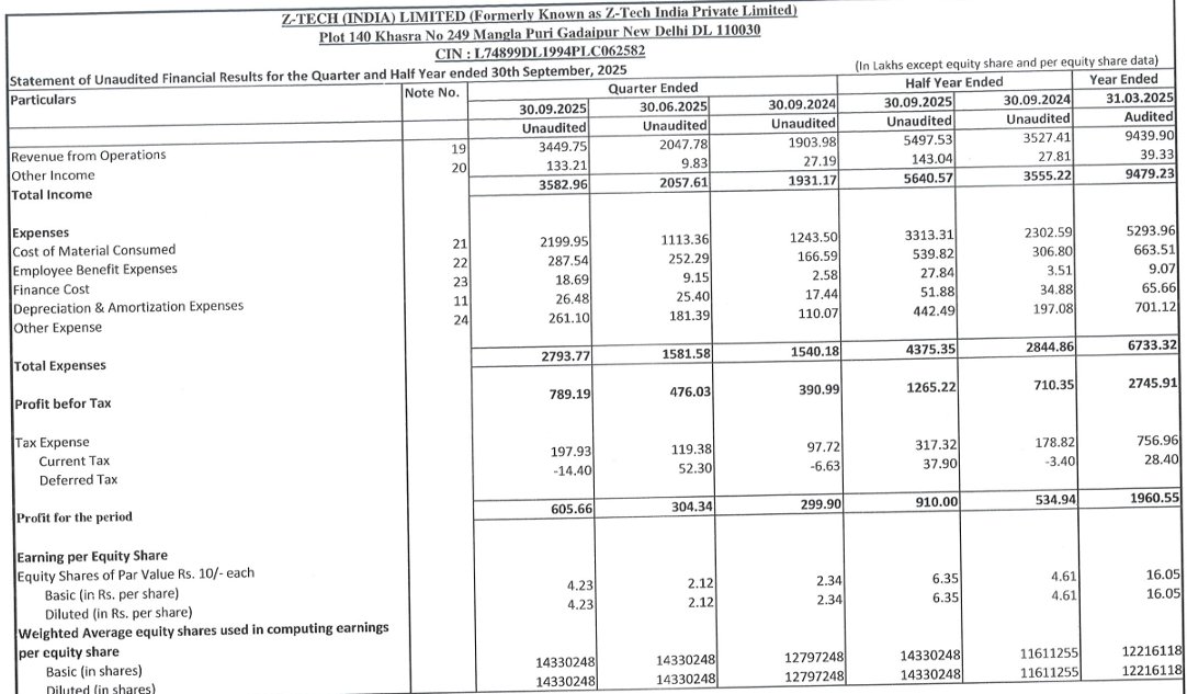 Maaachaaa69's tweet image. #Ztech Super performance