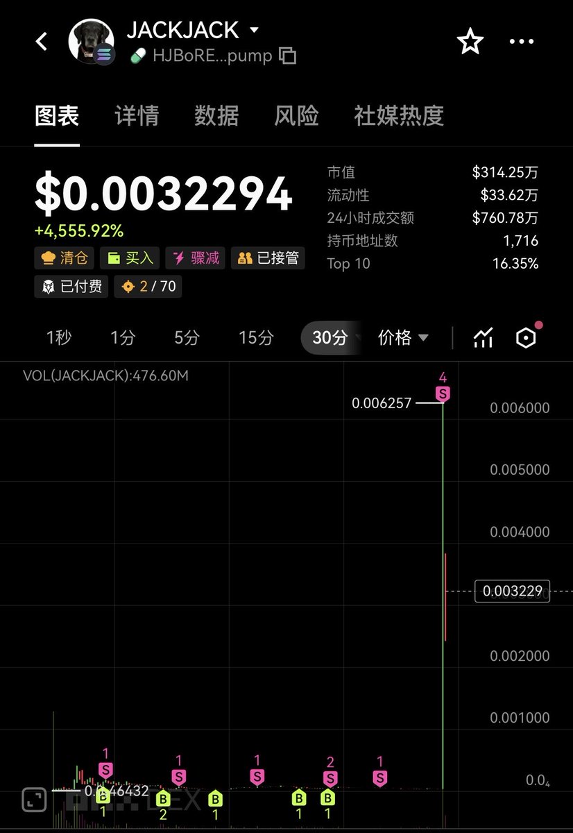 Bsw818's tweet photo. 第一个100x纪念一下
$jackjack 
HJBoRECiJddTZQZpuY8pHenf5CZ2yjju4npekmvbpump https://t.co/Whkzr207MN