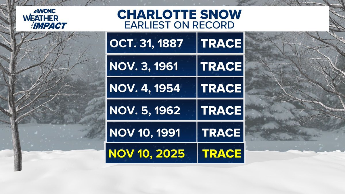 This evening's trace of snow in #Charlotte ties for the 5th-earliest on record and the earliest since 1991. ❄️ The earliest measurable snowfall on record, which is 0.10" or more, was on Nov 11th, 1968. #snOMG #cltwx #ncwx #wcnc