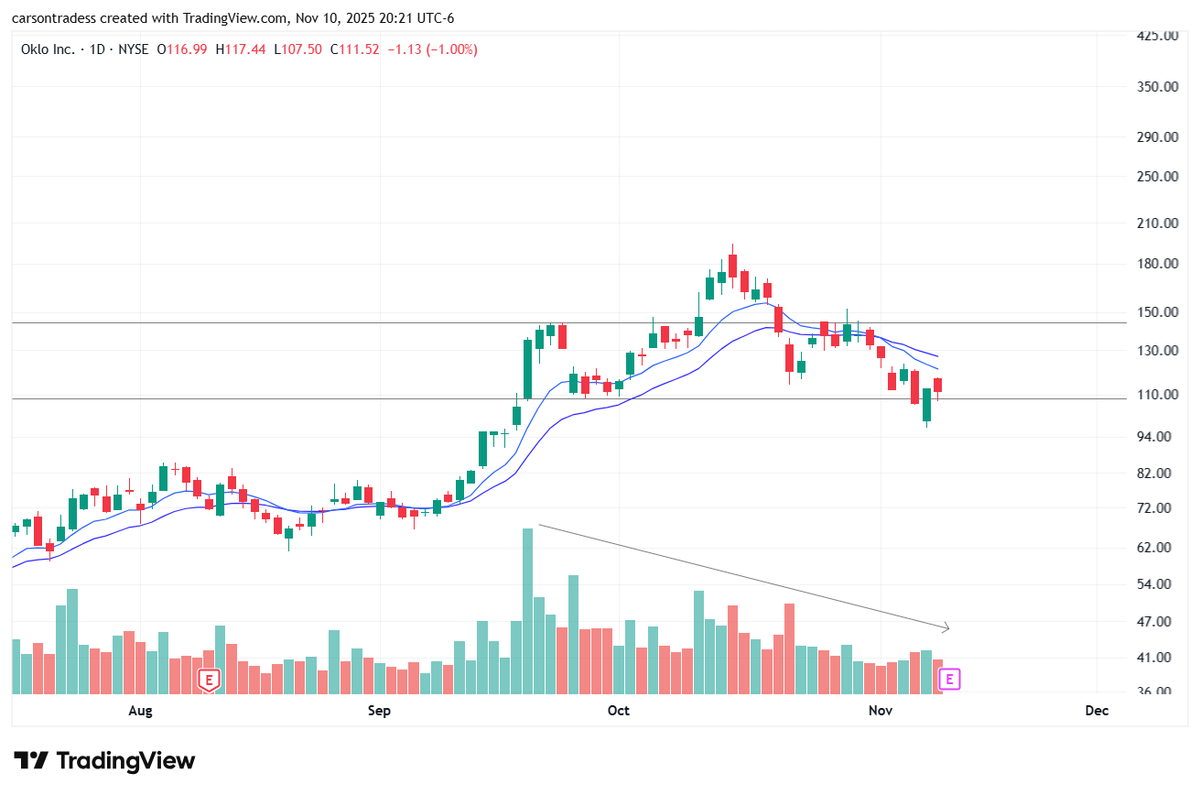 Carson2Money's tweet image. $OKLO

Don't think this ones done just yet. Great r/r risking off of the bottom of the re-accumulative range ($108.50)

ER tomorrow PM, would like to see how price sets up before