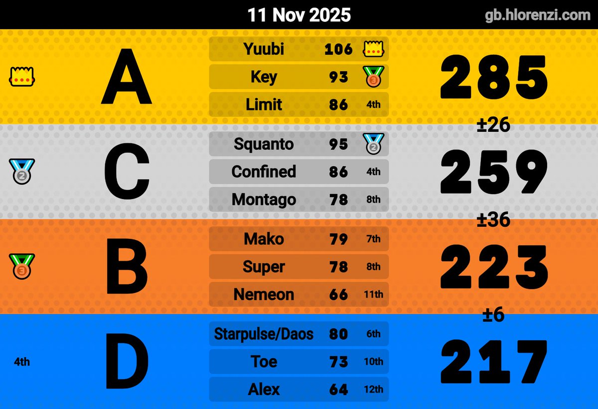 YuubiShugoki's tweet image. First 3v3v3v3 for Crossworlds was a fun time got 1st overall!!!

#SonicRacingCrossWorlds #ソニックレーシングCW #SRCW