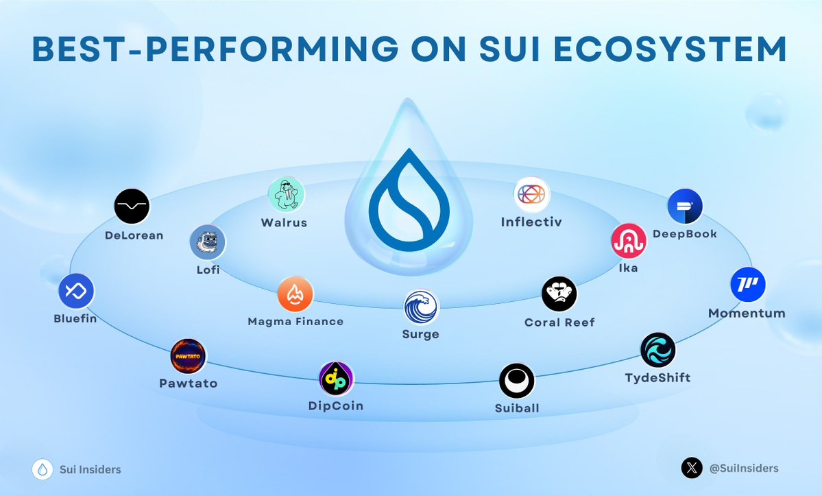 SuiInsiders's tweet image. BEST-PERFORMING ON SUI ECOSYSTEM 🚀

#SUI continues to show strong momentum with builders delivering real innovation and community energy🔥

Which project do you think deserves the spotlight next? 👇

Like and RT to support us 🙏

#Sui #SuiNetwork #SUI