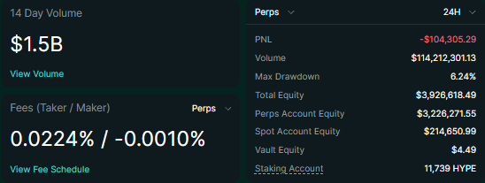 NMTD8's tweet image. Tiring PA, but we keep clicking &amp;amp; feeding the AF more $HYPE.

Less spot HYPE available on the books each &amp;amp; every day.

Accumulate cheap whilst you can.

Hyperliquid.