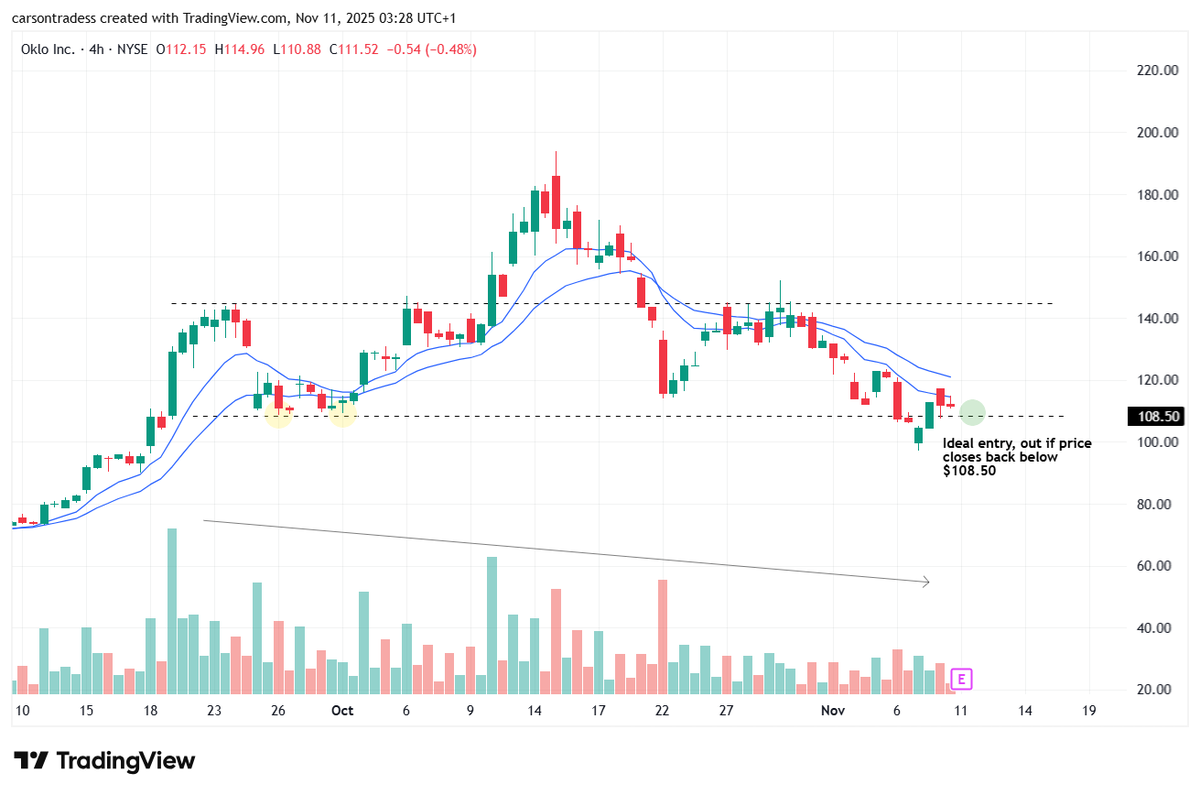 Carson2Money's tweet image. $OKLO

Don't think this ones done just yet. Great r/r risking off of the bottom of the re-accumulative range ($108.50)

ER tomorrow PM, would like to see how price sets up before