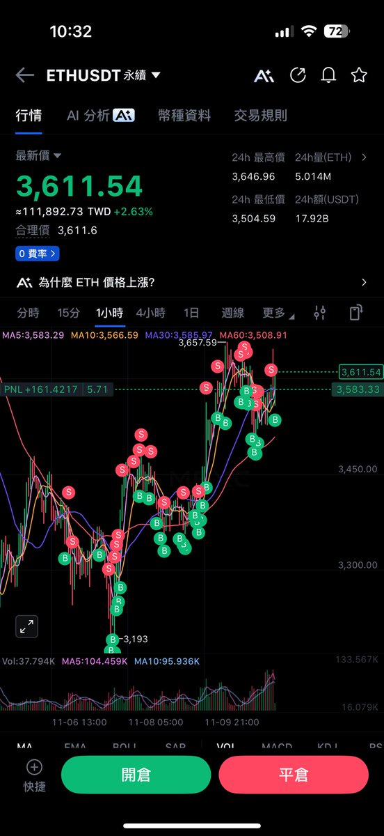 $ETH 就這樣來回波動吃了好幾波😂

雖然在3192 拿到現在應該更好，但市場的不穩定只能一直出貨然後再找進場點。
