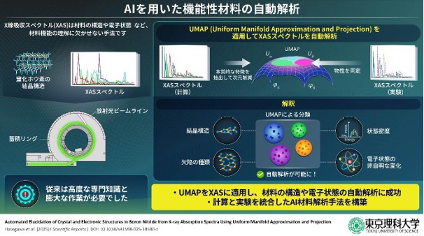 Robot_tech_jp's tweet image. ∽　🤖【ロボット業界ニュース】　∽   

AIの力で複雑なスペクトルの自動解析が可能に ～X線データから材料の構造・欠陥・電子状態を高精度で判別～（JST）

  ▼  詳しくは　 Robot-tech　ニュースより
robot-tech.jp/newsPage.html?…