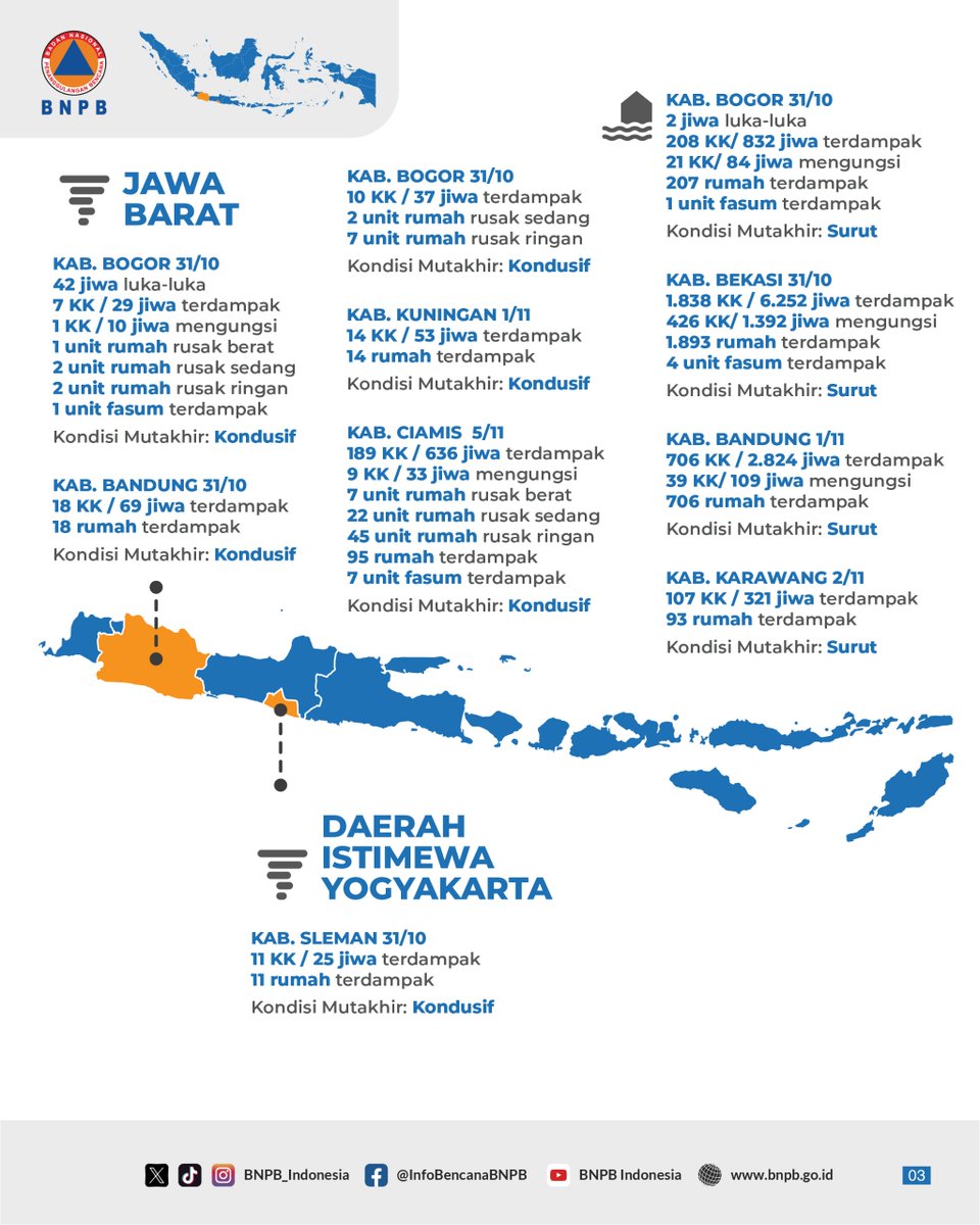 BNPB_Indonesia's tweet photo. Halo #SahabatTangguh!

Berikut infografis bencana sepekan yang berdampak signifikan periode 30 Oktober - 6 November 2025.

Mari tingkatkan kapasitas dan kesiapsiagaan untuk Indonesia yang tangguh bencana!

#BNPBIndonesia
#SiapUntukSelamat
#BudayaSadarBencana
#SetahunBerdampak https://t.co/IFaT8cA5PA