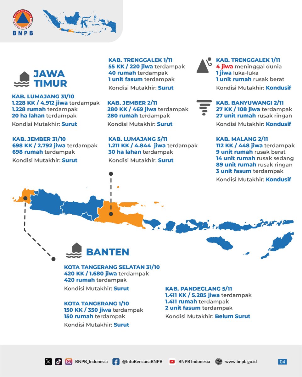 BNPB_Indonesia's tweet photo. Halo #SahabatTangguh!

Berikut infografis bencana sepekan yang berdampak signifikan periode 30 Oktober - 6 November 2025.

Mari tingkatkan kapasitas dan kesiapsiagaan untuk Indonesia yang tangguh bencana!

#BNPBIndonesia
#SiapUntukSelamat
#BudayaSadarBencana
#SetahunBerdampak https://t.co/IFaT8cA5PA