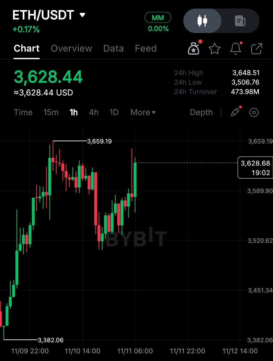 cryptorover's tweet photo. $ETH BREAKS $3,600 🚀 https://t.co/vXVpD4DTkv