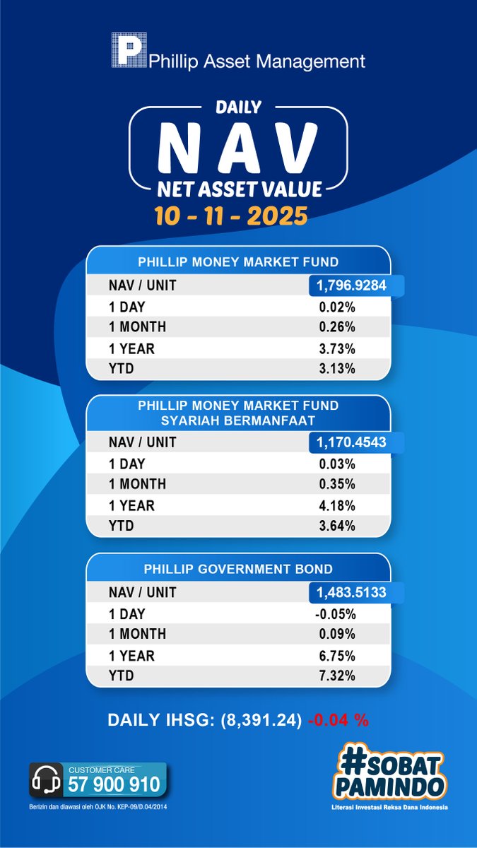 PhillipAM_Indo's tweet image. Update NAV/unit per 10 November 2025. Kunjungi situs web kami: phillipfunds.co.id Phone: 021-57900910 Linktree: linktr.ee/phillipassetma… #Netassetvalue #phillipassetmanagement #manajerinvestasi #reksadana